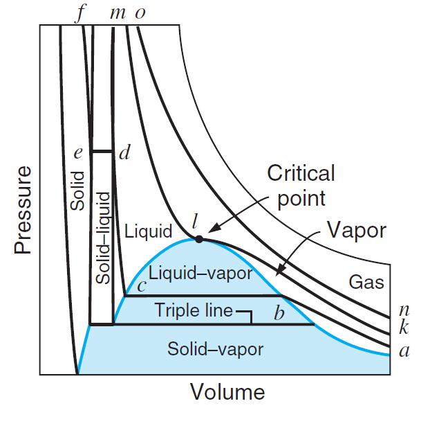 52 2.3.8 Temperatura absoluta de entrada (T) Os valores para temperatura foram propostos de forma a garantir o estado gás/vapor do fluido.