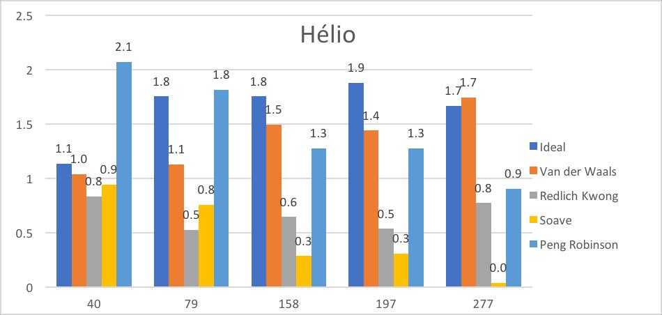 63 Figura 3-11 - Gráfico do erro relativo da área (%) pela temperatura (K) para o dióxido de carbono. Figura 3-12 - Gráfico do erro relativo da área (%) pela temperatura (K) para o hélio.