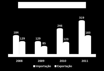 Conexões 23,7% Barras 35,3% Tubos e Conexões 25,4% Total152,1 t mil