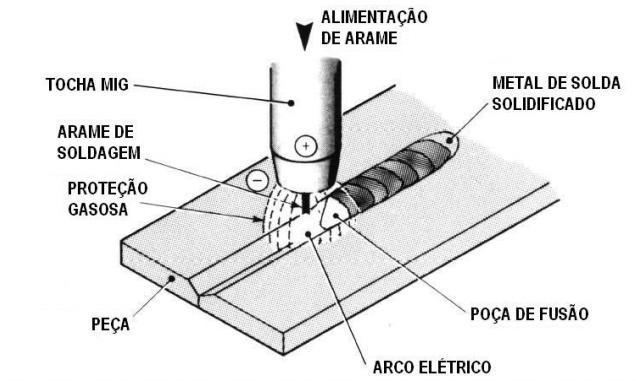 A outra forma é usando uma fonte de energia com corrente continua, mas com uma velocidade de alimentação variável. Quando o comprimento do arco varia, a voltagem consequentemente sofre variação.