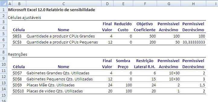 Observe que esse relatório apresenta grande importância quando aumentamos o número de variáveis do problema.