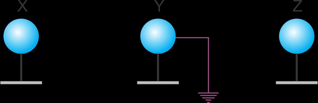 4) UFRGS Três esferas metálicas idênticas, X, Y e Z, estão colocadas sobre suportes feitos de isolante elétrico e Y está ligada à Terra por um fio condutor, conforme mostra a figura abaixo.