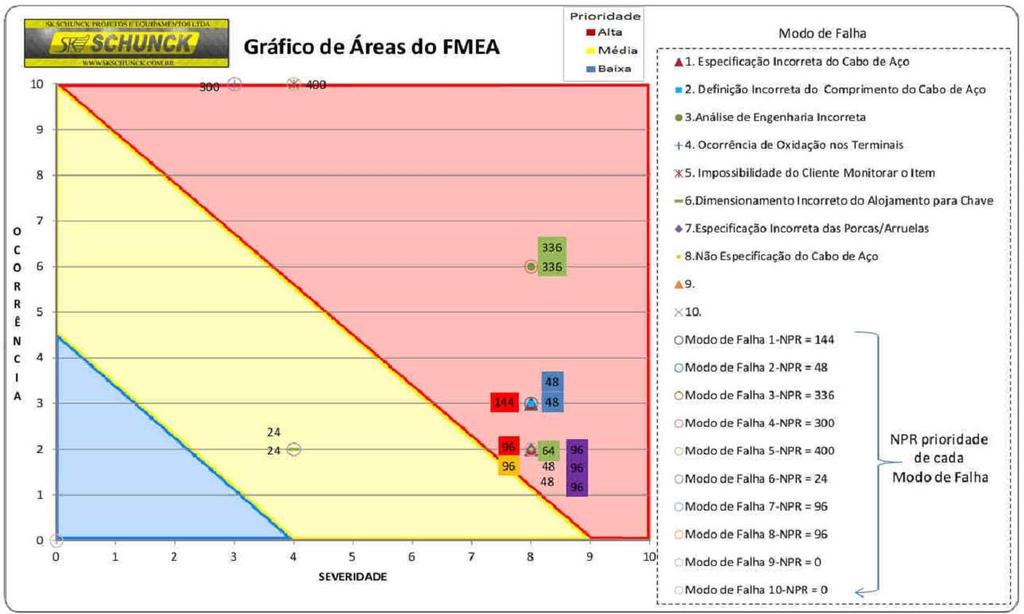 folhas no formulário, 8 modos de falha, 16 efeitos potenciais de falhas, 17 causas potenciais, 17 NPR`s e 15 ações recomendadas.