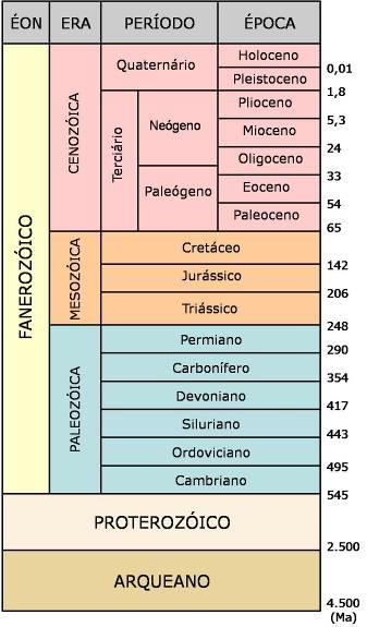 TEMPO GEOLÓGICO OU TEMPO PROFUNDO Um meio de se tentar entender essa vastidão de tempo é imaginarmos um livro contendo 460.000 páginas, em que cada página contivesse 10.000 anos da história da Terra.