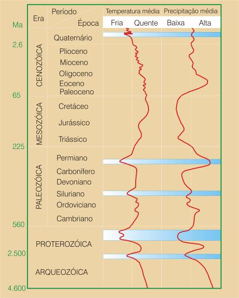 Evolução de temperaturas e