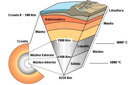 ESTRUTURA DA TERRA http://amadeo.