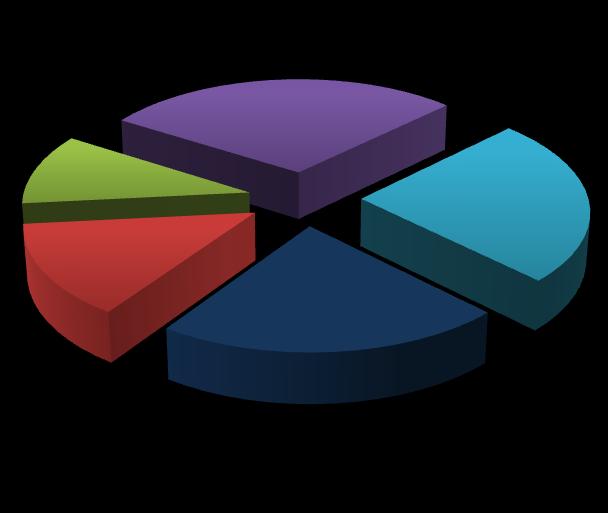 Tabela 8 Distribuição de domicílios participantes do Programa Bolsa Família e/ou PETI segundo o porte populacional Brasil, 2010 Quantidade de domicílios Porte Populacional Brasil 9.037.