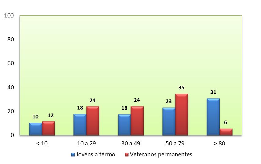 Agrupamento principal % tempo em I&D (%) Os jovens a termo estão mais ocupados em atividades de I&D, com