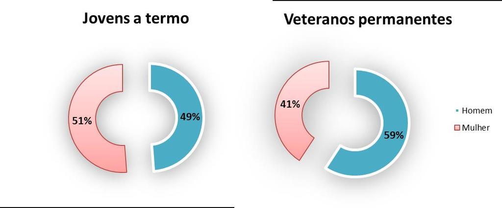 Análise de agrupamentos género Fonte: DGEEC/MEC, Inquérito aos Doutorados 2009 (CDH09).