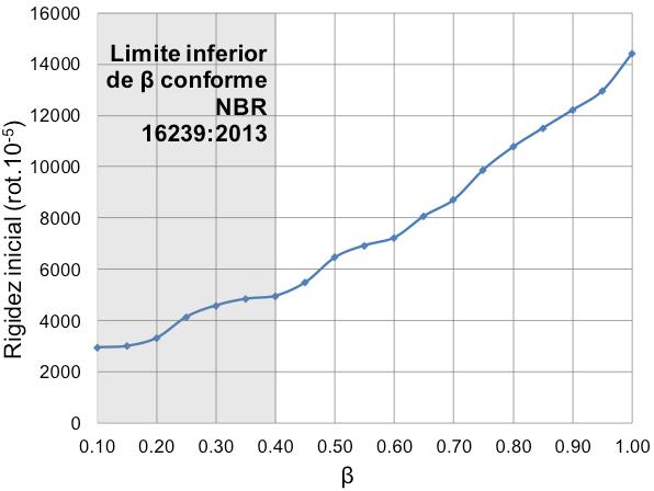 Figura 8: Rigidez da ligação Além das análises de resistência e rigidez, também é feita uma avaliação da tensão máxima na face do pilar junto a ligação, quando na ocorrência da falha.