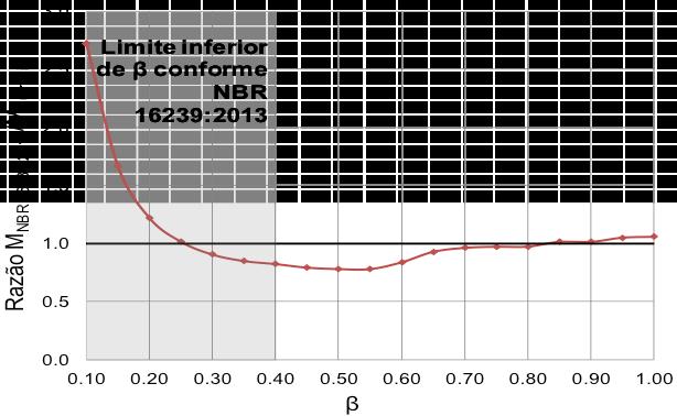 CONCLUSÕES Os resultados demonstram a linearidade do aumento da largura da mesa da viga com o acréscimo de resistência e rigidez da ligação.