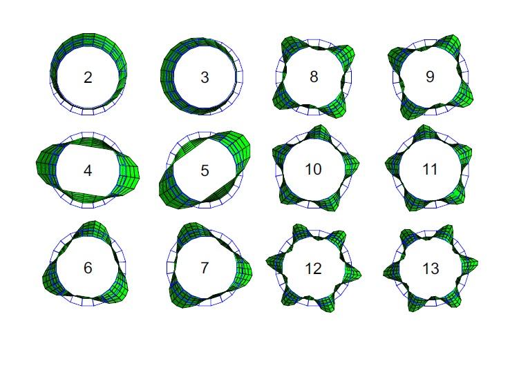 2.4. Estabilidade de colunas tubulares de secção poligonal regular Figura 2.5: Modos de deformação da secção transversal (Gonçalves R. e Camotim D. (2013)).