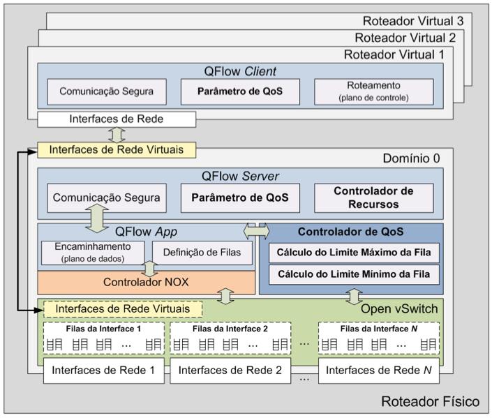 ArquiteturaCliente do QFlow Sistema Atualização das informações do QFlow plano de dados Definição de parâmetros de QoS interno à rede virtual Servidor QFlow Comunicação eficiente com os Roteadores