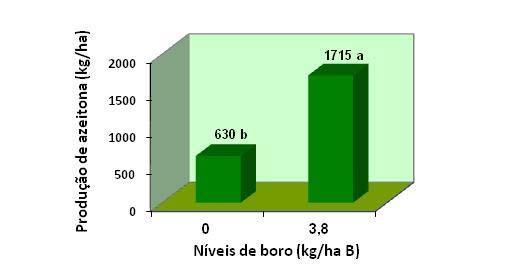 O Laboratório Químico Agrícola Rebelo da Silva e os estudos em olival Alguns