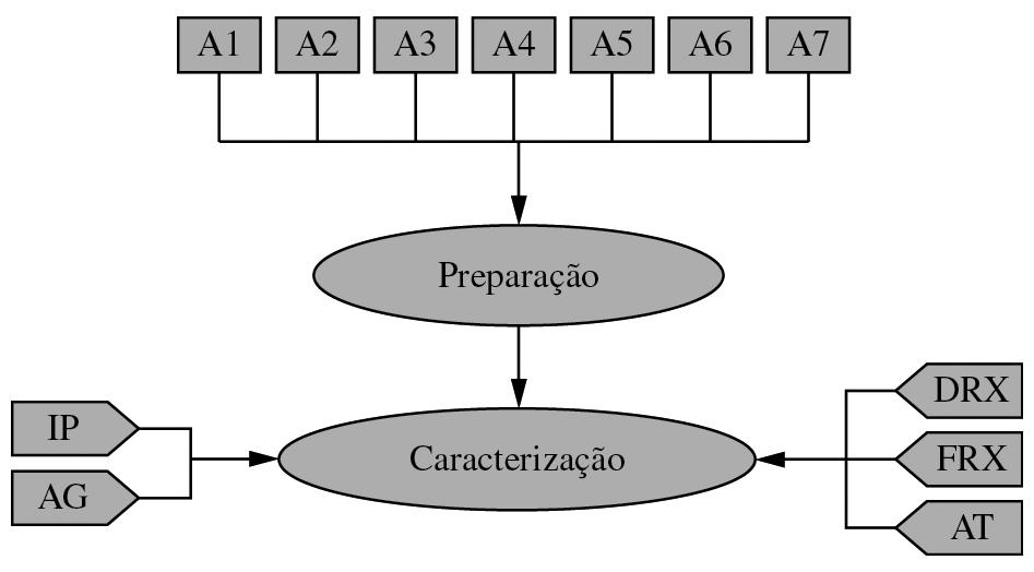 composição química e de fases cristalinas (fluorescência [FRX] e difração de raios X [DRX]) e comportamento térmico (AT, análise térmica diferencial). 3.