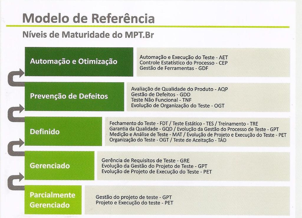 Níveis de Mturidde do MPT.