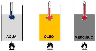 Atenção: Observe que para a grandeza Q (quantidade de calor) ser expressa em cal (calorias) é necessário que a temperatura t esteja expressa em o C (graus Celsius), o calor específico c em cal/g o C