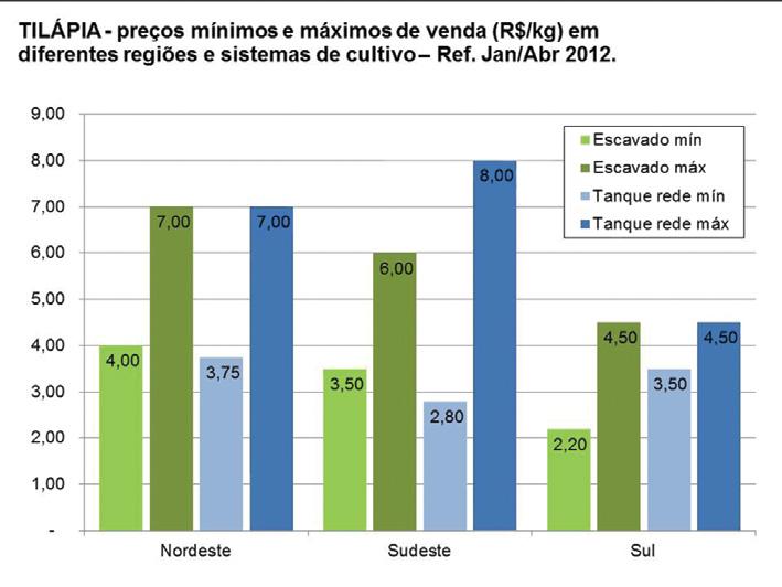 Esses fatores positivos fazem com que o custo de produção em tanques-rede no Nordeste se equipare aos do Sul e Sudeste, regiões onde no período de inverno há redução no crescimento e piora na