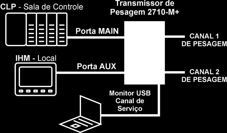 Para utilizá-la é necessário o uso de um software AlfaPuTTY emulador de terminal COM.