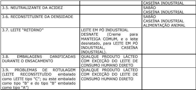 O destino a ser dado ao LEITE, estará na dependência direta das instalações, equipamentos industriais e do resultado das análises regulamentares.