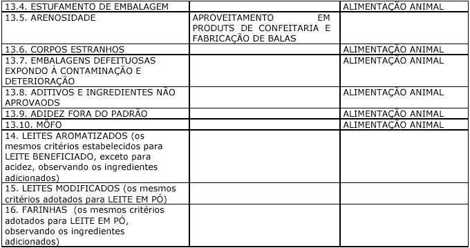 O destino a ser dado aos produtos correspondentes aos ITENS 4 a 16, estarão também na dependência direta das instalações, equipamentos industriais e do resultado das análises regulamentares.