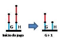 A soma de G e H é o jogo G + H que é dado por G + H = {G L + H, G + H L G R + H, G + H R }, ou