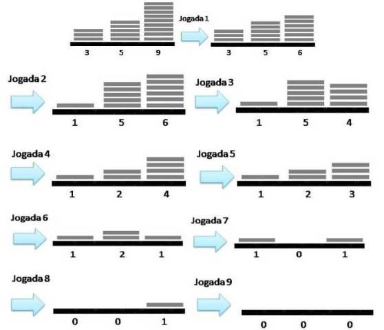 Atividade 7 Observe o jogo de Nim descrito a seguir: Figura 3.4: Jogadas feitas pelo Jogador 1 são 1,3,5,7 e 9 a) Some na base 2 todas as posições que ficaram após as jogadas do Jogador 1.