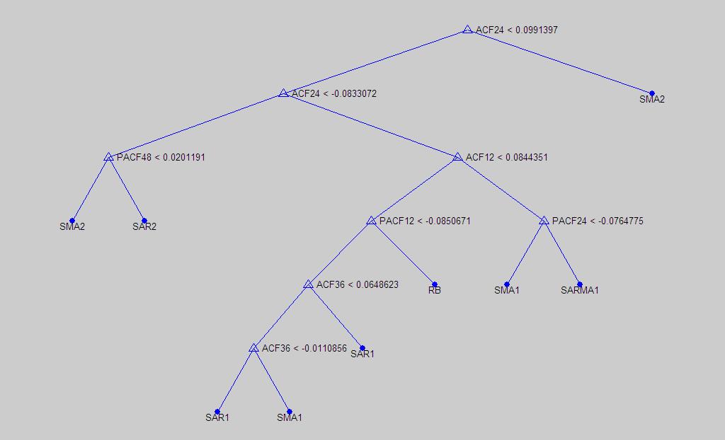 Anexo 1 - Resultados Complementares Obtidos Ao Utilizar Árvores de Decisão 112 Em relação ao conjunto de treinamento e teste onde 0,2 < Θ < 0, 2 e 0,2 < Φ < 0,2.