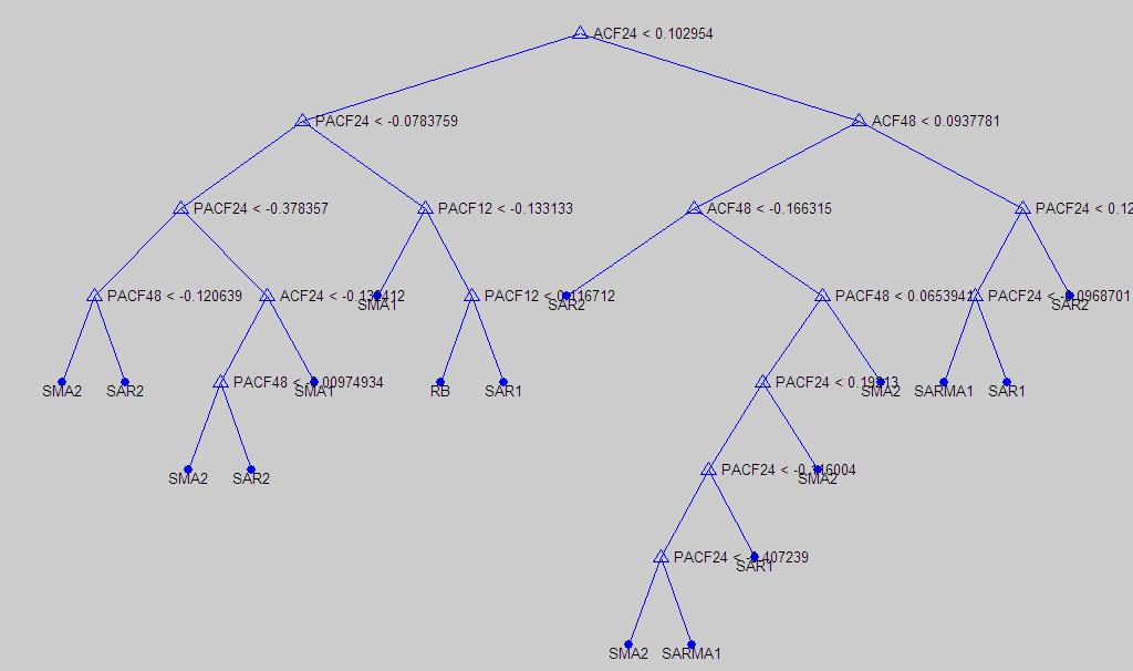 Anexo 1 - Resultados Complementares Obtidos Ao Utilizar Árvores de Decisão 115 Em relação ao conjunto de treinamento e teste modificado onde ruído branco (a t ) ~ N(0,2).