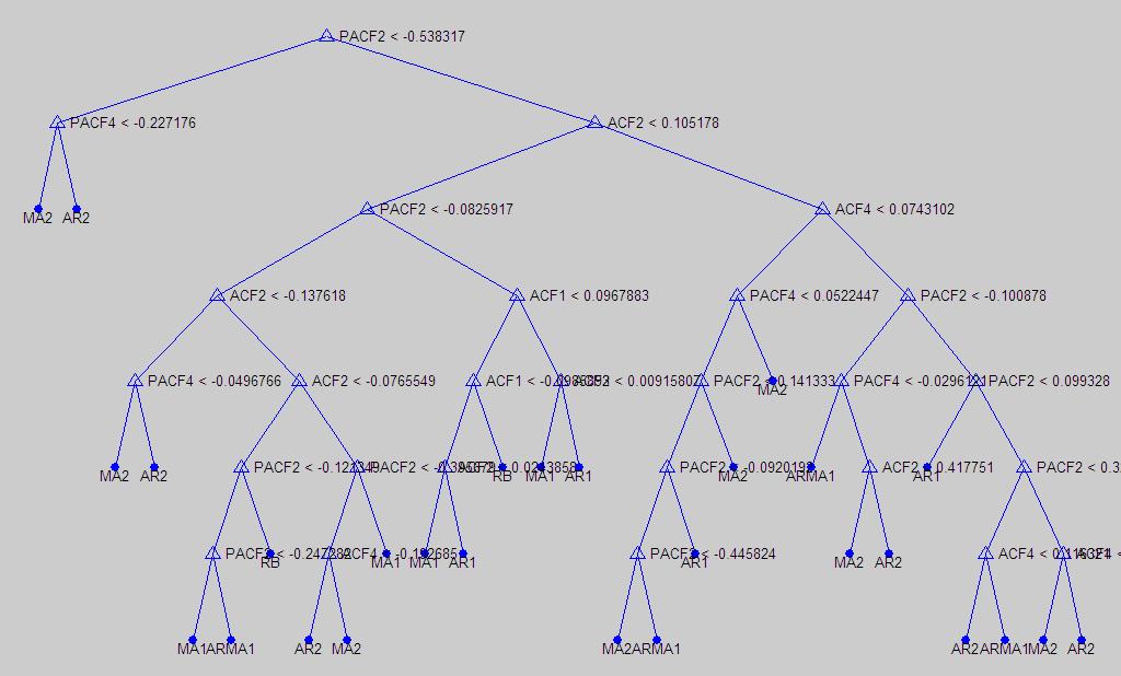9 Anexos Anexo 1 Resultados Complementares Obtidos Ao Utilizar Árvores de Decisão Modelos Box & Jenkins não sazonais.