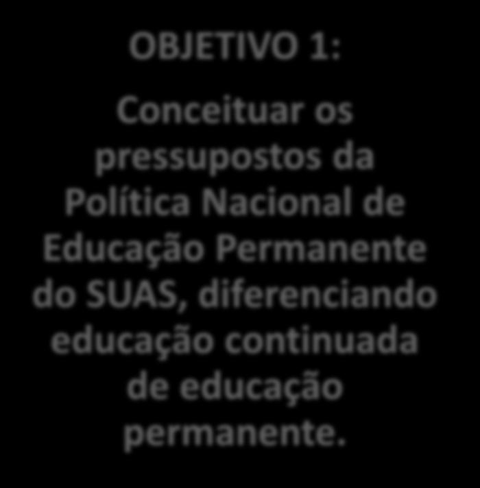 QUESTÕES NORTEADORAS PARA REFLEXÃO OBJETIVO 1: Conceituar os pressupostos da Política Nacional de Educação Permanente do SUAS, diferenciando educação continuada de educação permanente.