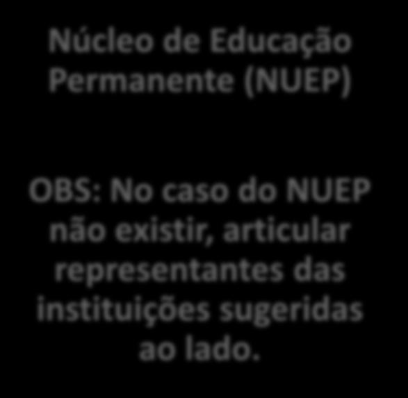 2. Instituições Participantes da Elaboração do PEP Secretaria Estadual ou Municipal de Assistência Social Núcleo de Educação Permanente (NUEP) OBS: No caso do NUEP não existir, articular