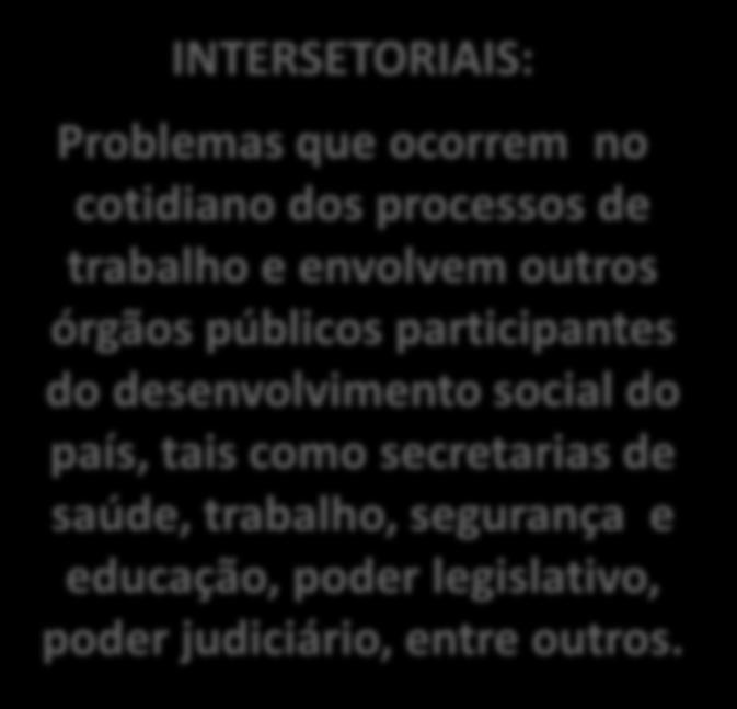 5. Detalhamento do Roteiro - Diagnóstico e Ações de Educação Permanente TIPOS DE PROBLEMAS - INTERSETORIAIS DEFINIÇÃO INTERSETORIAIS: Problemas que ocorrem no cotidiano dos processos de trabalho e