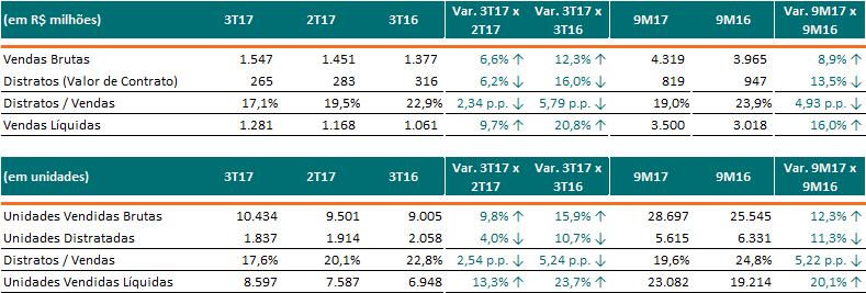 Vendas Líquidas e Distrato (%MRV) Neste trimestre atingimos o maior patamar de vendas líquidas e o menor volume de distratos/vendas dos últimos 5 anos.