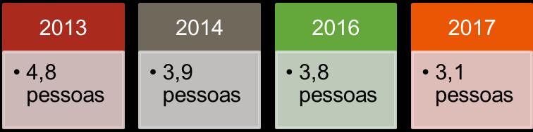 participantes que vieram sozinhos. Outra hipótese é que os grupos familiares (casais e famílias), responsáveis pela maior fatia de turistas participantes, possam estar reduzindo o tamanho do grupo.