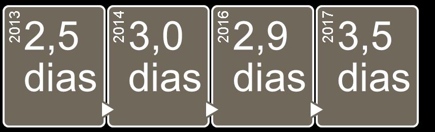 Evolução da distribuição dos turistas entrevistados por meio de hospedagem 2017 55,0% 2016 2014 2013 36,4% 31,2% 47,9% 31,6% 34,9% 21,5% 2013 2014 2016 2017 Hotel 26,0% 25,7% 24,4% 24,0% Pousada 3,0%