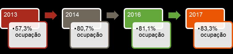 significativamente as expectativas. Enquanto nos anos anteriores esta taxa não superou os 10%, nesta edição o aumento de faturamento percebido foi de 39,1% em relação ao mesmo período de 2016.