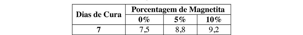 Coletânea Interdisciplinar em Pesquisa, Pós-Graduação e Inovação vol. 3 119 Quadro 2 Resultado dos ensaios de ruptura em MPa para diferentes porcentagens de substituição de areia por magnetita.