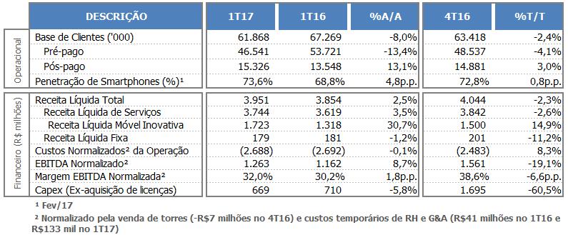 RESULTADOS DO PRIMEIRO TRIMESTRE DE DESTAQUES A transformação da base de cliente orientada para valor permanece 1ª em adições líquidas em pós-pago (1T mil novas linhas (ex-m2m e modem) % de