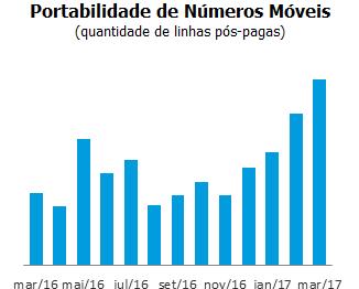 Estratégia de Mercado DESEMPENHO OPERACIONAL E DE MARKETING MERCADO MÓVEL DESEMPENHO DO MERCADO Seguindo a tendência vista em 2016, o 1T17 manteve o forte ritmo de ações de limpeza, principalmente