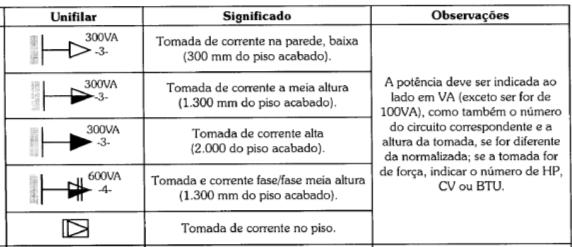 Localização Instaladas a no máximo 1,5m do local previsto de