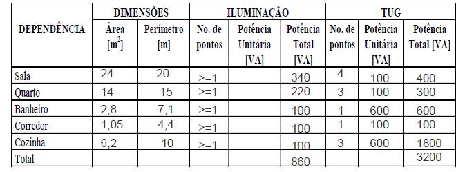 Determinar a potência e quantidade de tomadas de