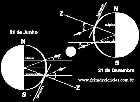 (21-Dez) No Trópico de Capricórnio o Sol  No Trópico de Câncer o Sol culmina