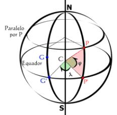 Equador significa "o que divide em partes iguais". Em Geografia o eixo Oz (figura 01) coincide com o eixo Sul-Norte da Terra (Figura 03); plano-base é o equador.