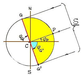 Em A e A' o equador terrestre contém o Sol (d = 0). Em B e B' a declinação do Sol é extremante.