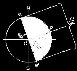 globo terrestre. A declinação do Sol é d, considerada constante durante um dia solar = 24 h. Em P o Sol culmina no Zênite (meio-dia em P).
