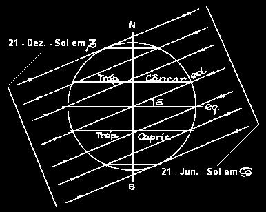 Estação do ano Verão N Inverno S Inverno N Verão S #6 - Precessão da Terra A eclíptica, e portanto seu eixo, são fixos na esfera celeste.