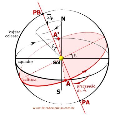 Figura 10 - A Terra é um giroscópio com três movimentos de rotação: o "spin" (rodopio, movimento diurno), a precessão e a nutação. O "spin" tem eixo de rotação Sul-Norte.