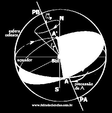 A intersecção AA' do plano do equador (em precessão) com o plano da eclíptica (fixo) gira lentamente em torno do eixo da eclíptica (Pólos Austral e Boreal).