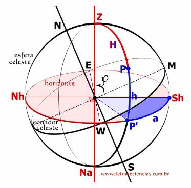 Na citada reta, os pontos impróprios S h e N h situam-se na esfera celeste respectivamente ao Sul e ao Norte do paralelo por O. Fica assim determinada a "Rosa dos ventos" local em O.